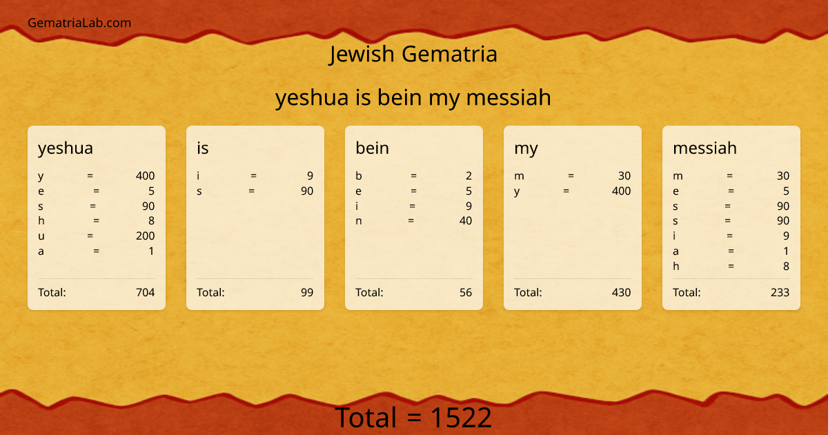yeshua is bein my messiah in jewish Gematria